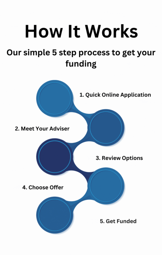 process-to-get-funding process-to-get-funding